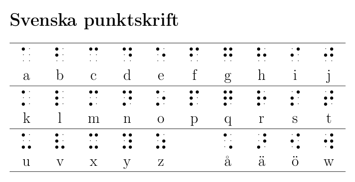 Swedish Braille alphabet